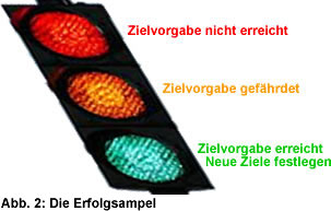 Abb. 2: Die Erfolgsampel - Grafik: Hanno Endres, zwai.media